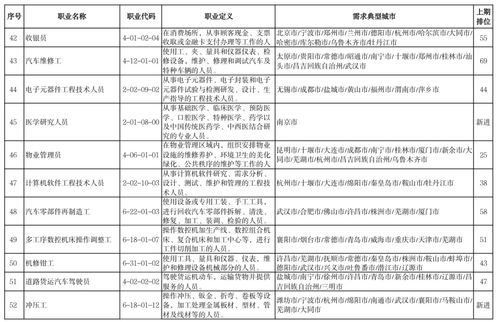 2022年第一季度最缺人的100个职业出炉 快递员仅排第7，计算机网络工程类岗位需求旺盛