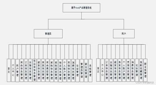SSM框架下基于Web的产品管理系统（HA015）的设计与实现解决方案